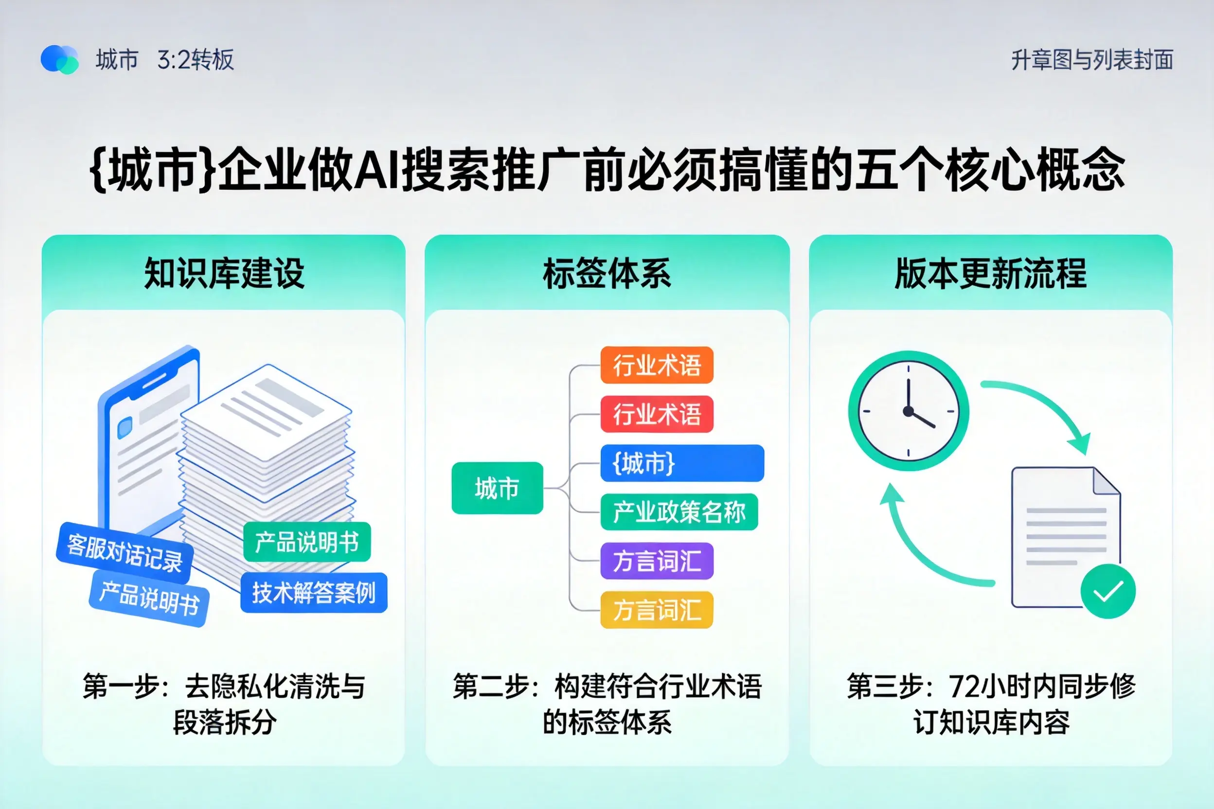 两当企业做AI搜索推广前必须搞懂的五个核心概念